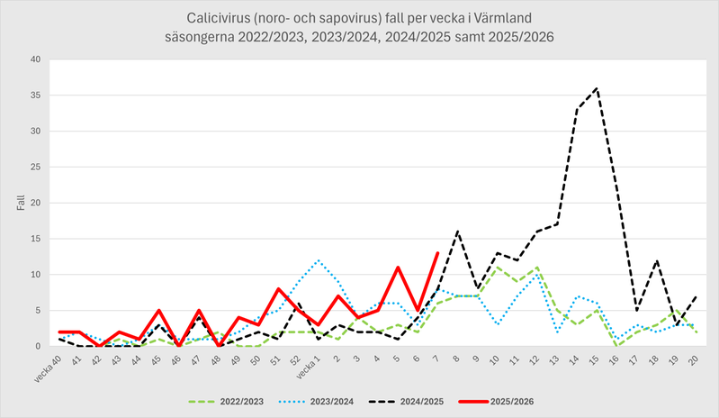 Fall av calicivirus för Region Värmland per vecka säsongen 2022-23, 2023-24, 2024-25 och 2025-26