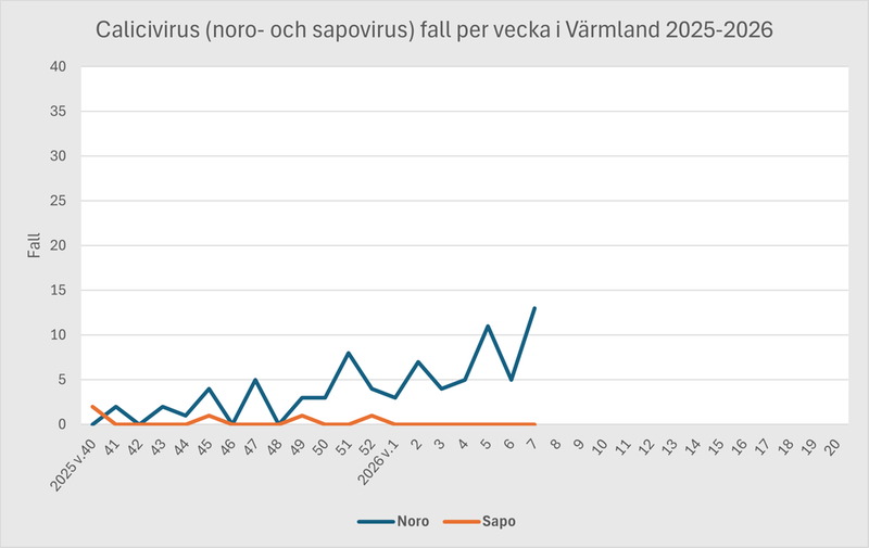 Diagram över antal fall av calicivirus i Värmland under säsongen 2025-2026.