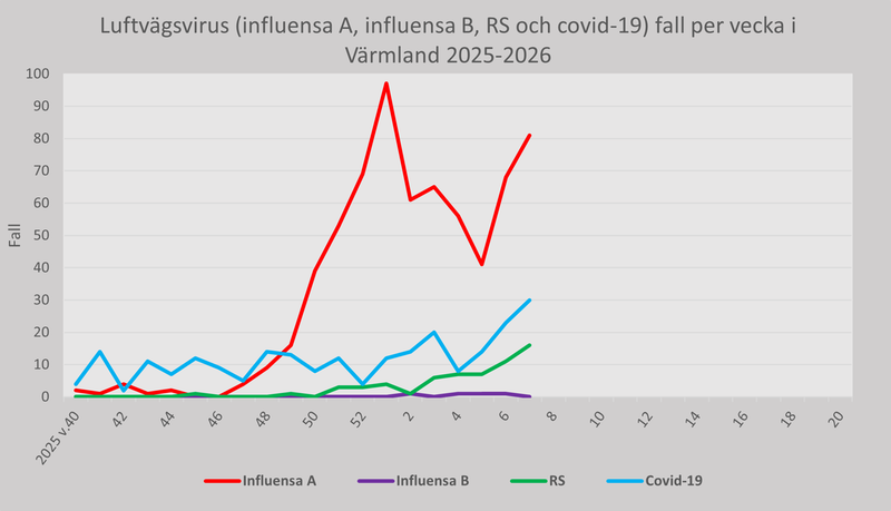 Fall av luftvägsvirus (influensa A, influensa B, RS och covid-19) Region Värmland per vecka 2025-26