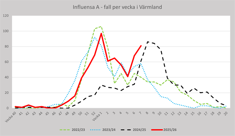 Fall av influensa A per vecka för Region Värmland 2022-23, 2023-24, 2024-25 och 2025-26.