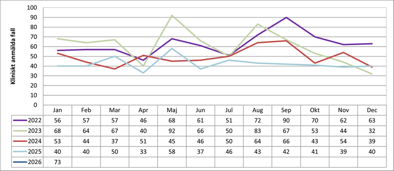 Antal fall av klamydia för Värmland per månad 2022-2026