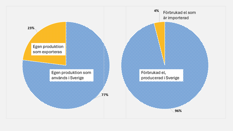 Två cirkeldiagram visar att Sverige exporterar med el än vi importerar.