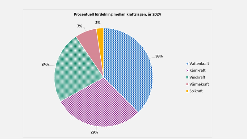Ett cirkeldiagram visar hur mycket Sverige producerar av olika kraftslag.