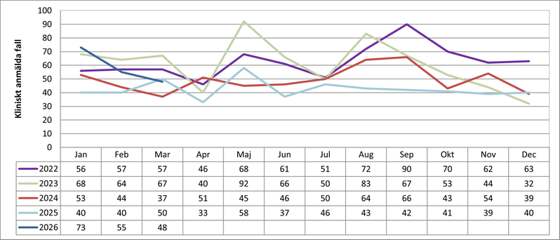 Antal fall av klamydia för Värmland per månad 2022-2026