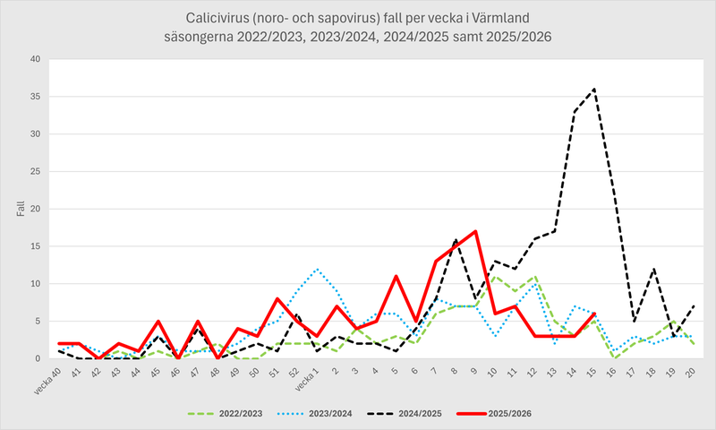 Fall av calicivirus för Region Värmland per vecka säsongen 2022-23, 2023-24, 2024-25 och 2025-26