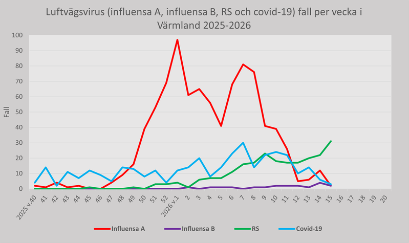Fall av luftvägsvirus (influensa A, influensa B, RS och covid-19) Region Värmland per vecka 2025-26