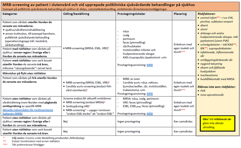 Matris för handläggning MRB-screening av patient i slutenvård och vid upprepade polikliniska sjukvårdande behandlingar på sjukhus.