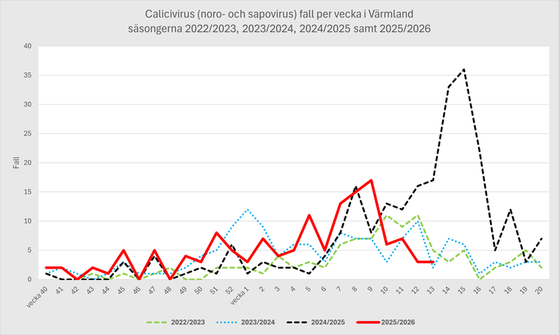 Fall av calicivirus för Region Värmland per vecka säsongen 2022-23, 2023-24, 2024-25 och 2025-26
