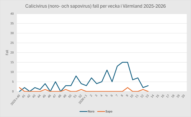 Diagram över antal fall av calicivirus i Värmland under säsongen 2025-2026.