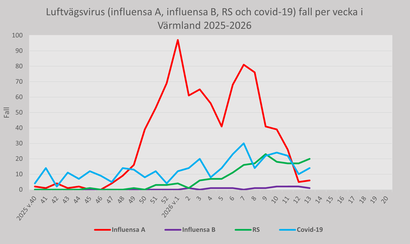 Fall av luftvägsvirus (influensa A, influensa B, RS och covid-19) Region Värmland per vecka 2025-26
